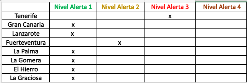 Islas Canarias: Niveles de alerta COVID-19 hasta el 8 julio - Restricciones y pruebas para viajar a Islas Canarias