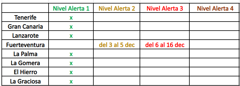 Canarias: Niveles de alerta Covid hasta 10 diciembre - Islas Canarias: Pasaporte Covid desde el 10 diciembre ✈️ Foros de Viajes