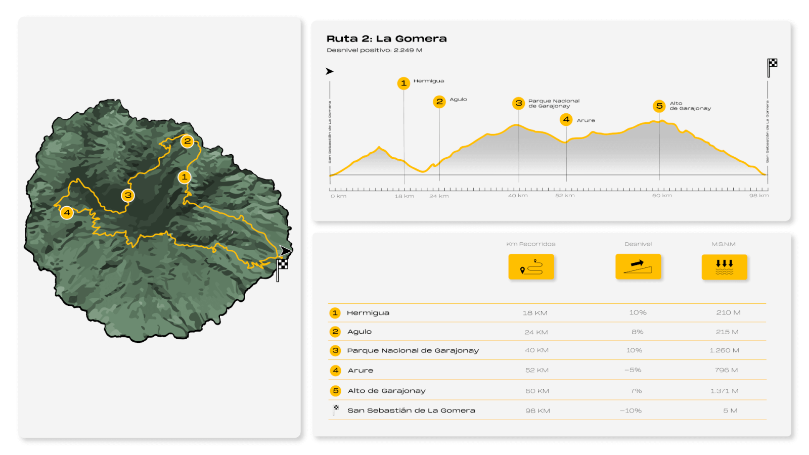 Infografía La Gomera